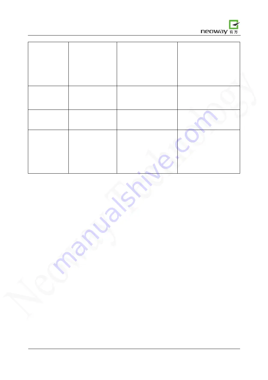 Neoway M660 At Command Manual Download Page 112