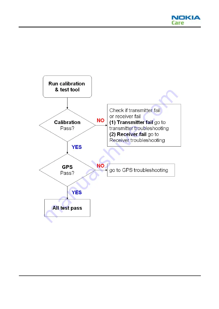 Nokia 1606Arte Service Manual Download Page 66