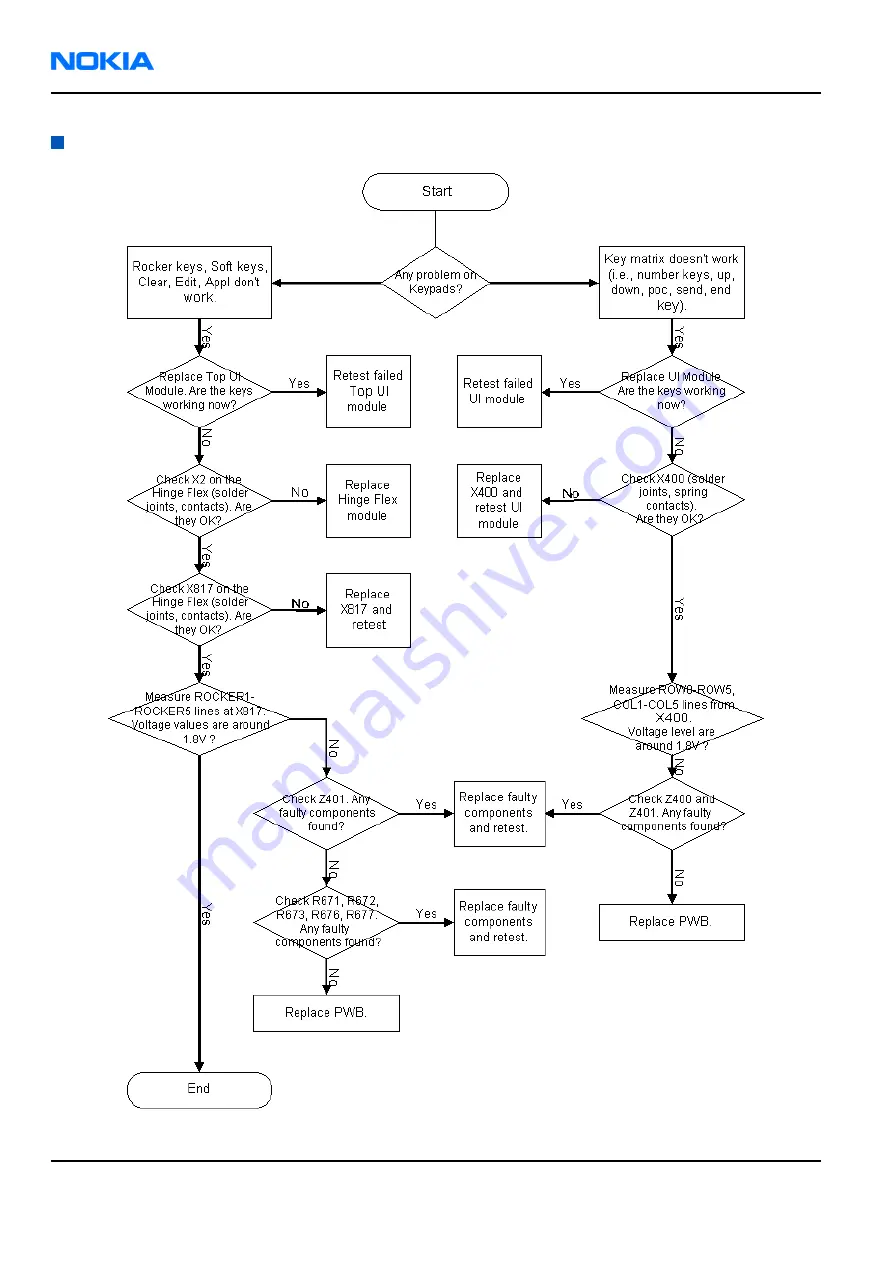 Nokia 6260 RM-25 Service Manual Download Page 154