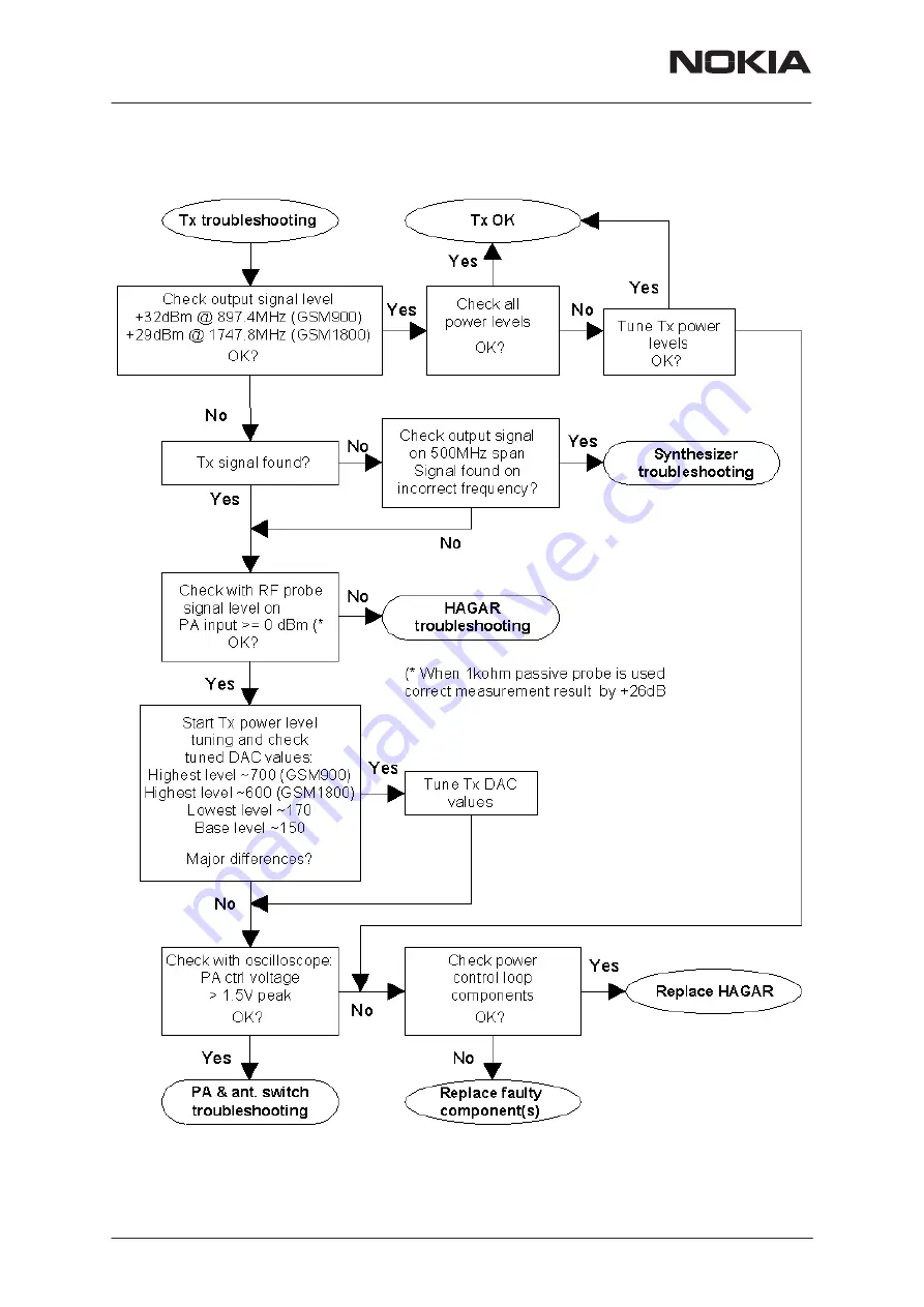 Nokia NHM-7 series Service Manual Download Page 148