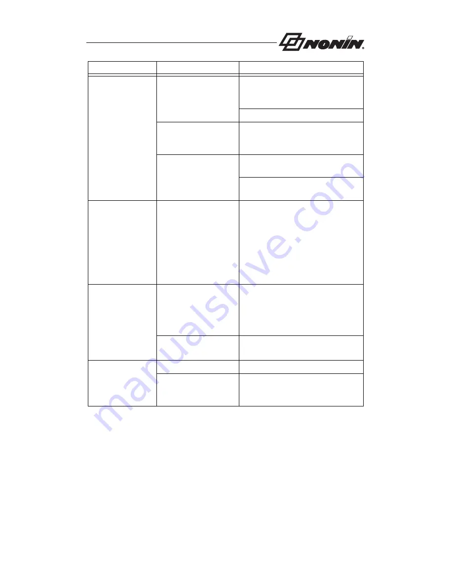 Nonin 7500 Operator'S Manual Download Page 36