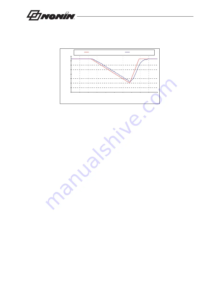 Nonin 8500 Operator'S Manual Download Page 32