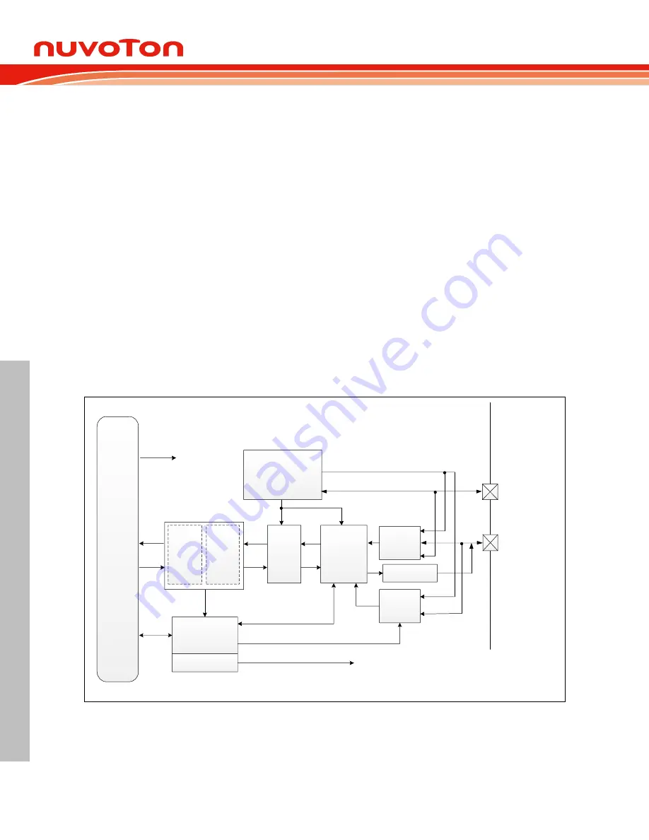 Nuvoton NuMicro M0A21 Series Technical Reference Manual Download Page 496