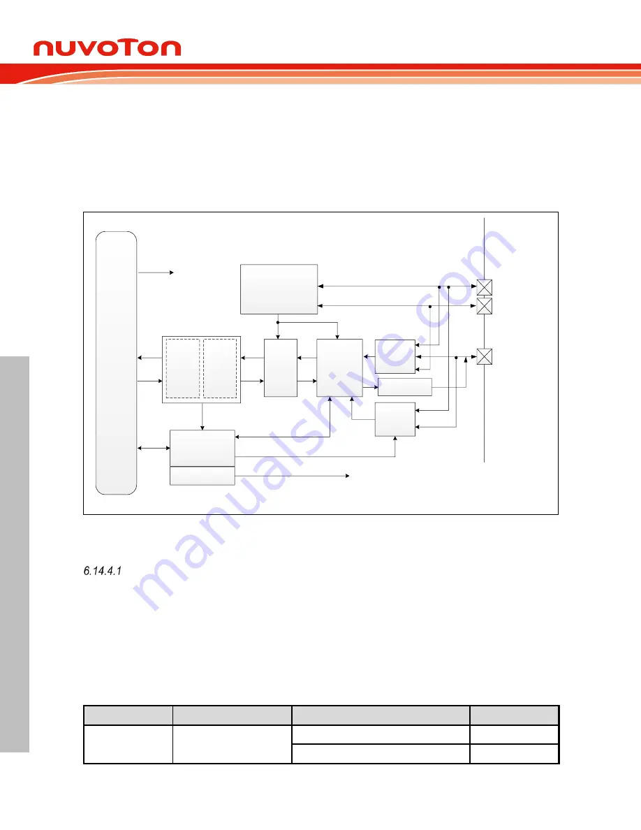 Nuvoton NuMicro M0A21 Series Technical Reference Manual Download Page 530