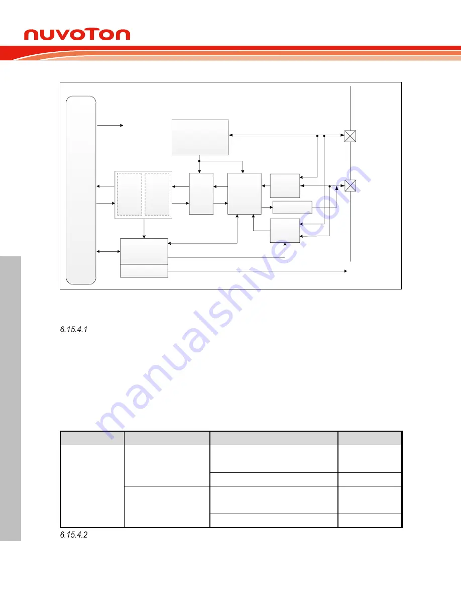 Nuvoton NuMicro M0A21 Series Technical Reference Manual Download Page 568