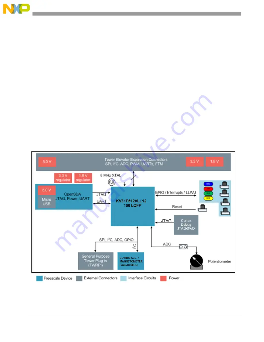 NXP Semiconductors TWR-KV31F120M User Manual Download Page 4