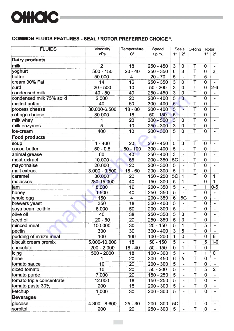 OMAC B Series Installation, Operation And Maintenance Manual Download Page 50