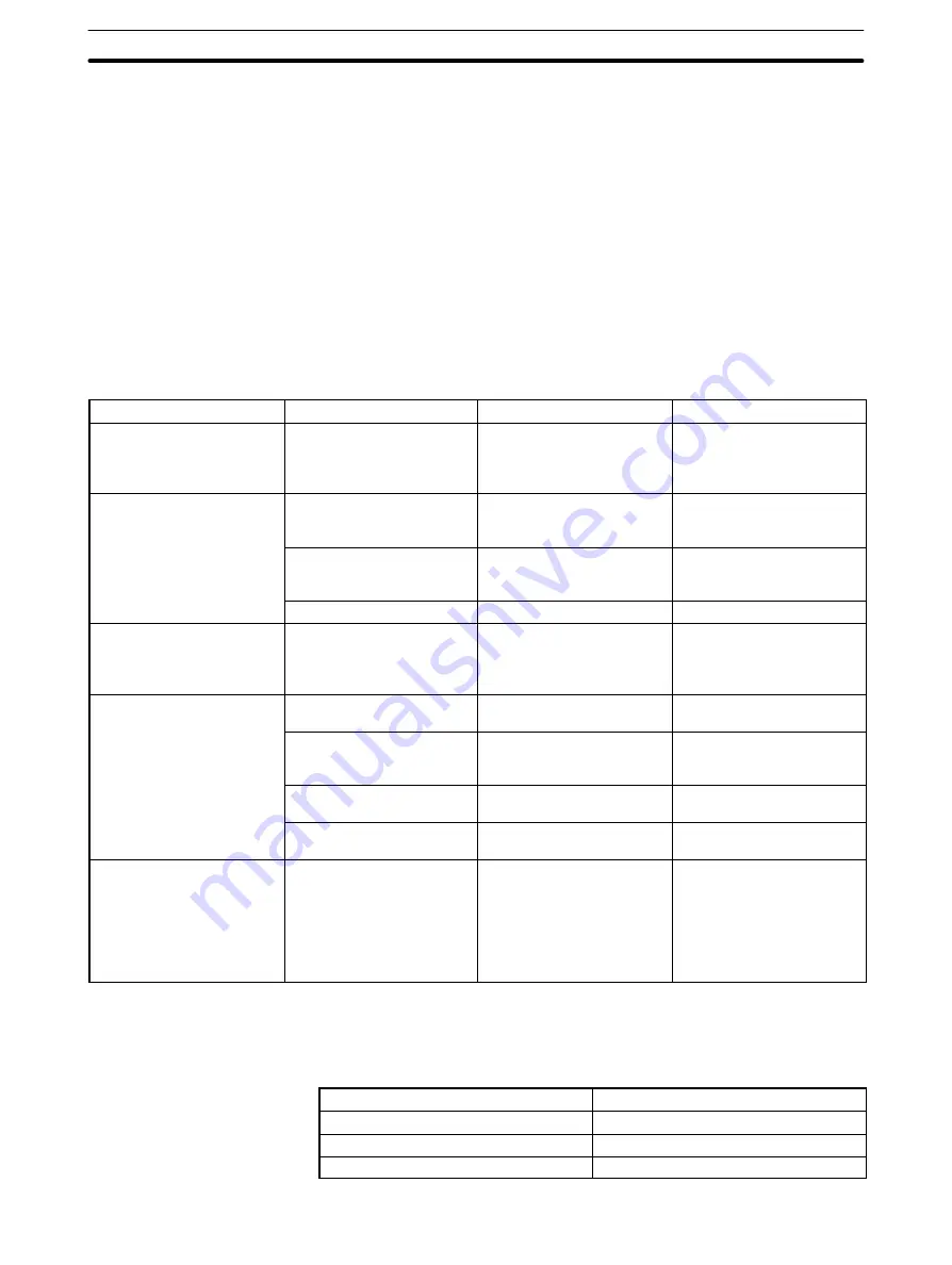 Omron SYSMAC CPM1 Operation Manual Download Page 112