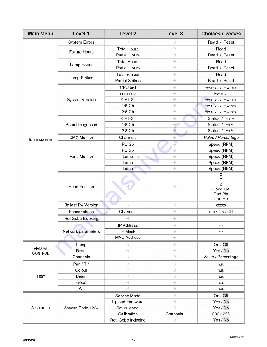 Osram C61391 Instruction Manual Download Page 17