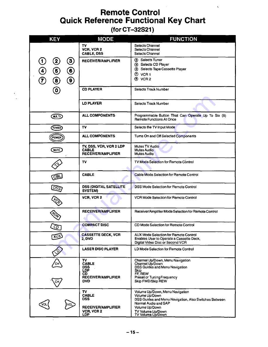 Panasonic CT-3268S User Manual Download Page 15