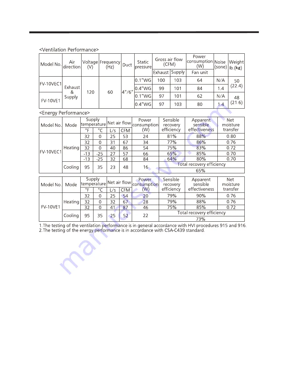 Panasonic FV-10VE1 Service Manual Download Page 2