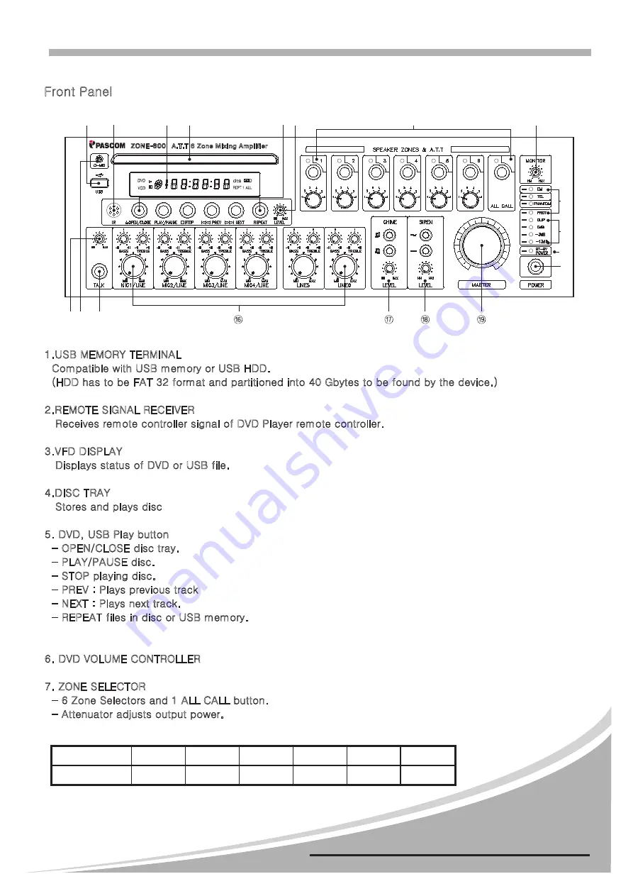 pascom ZONE-120 Operation Manual Download Page 5