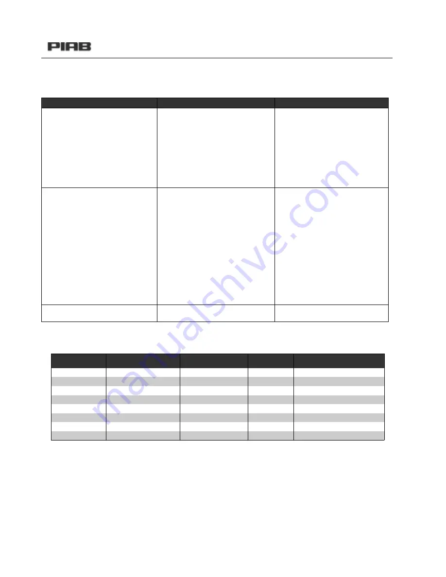 PIAB C 1200 Series Troubleshooting Manual Download Page 33