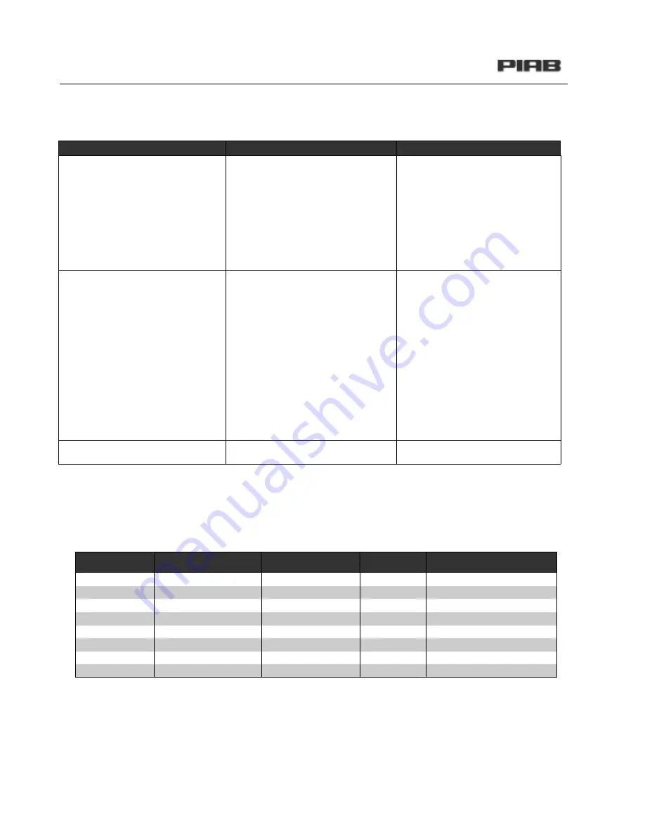 PIAB C 1200 Series Troubleshooting Manual Download Page 34