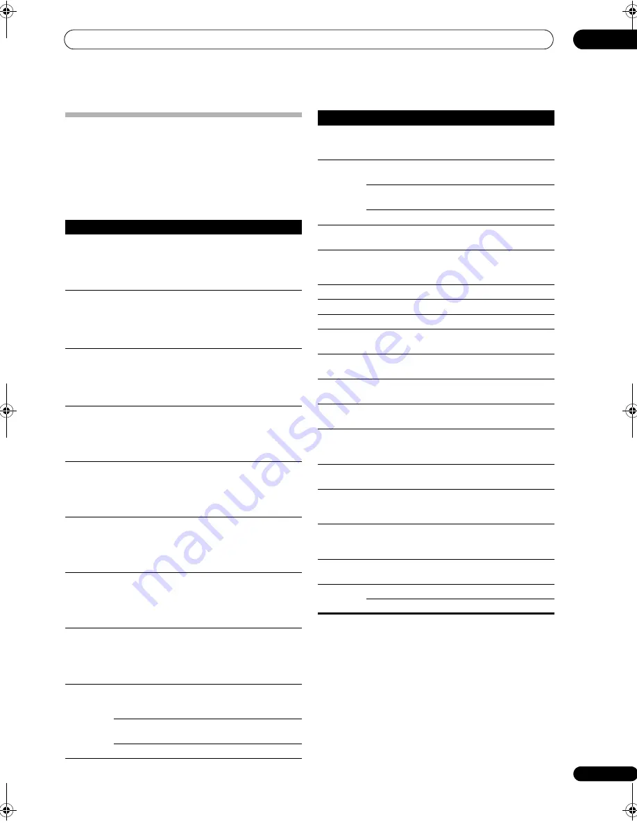 Pioneer Elite SC-05 Operating Instructions Manual Download Page 107