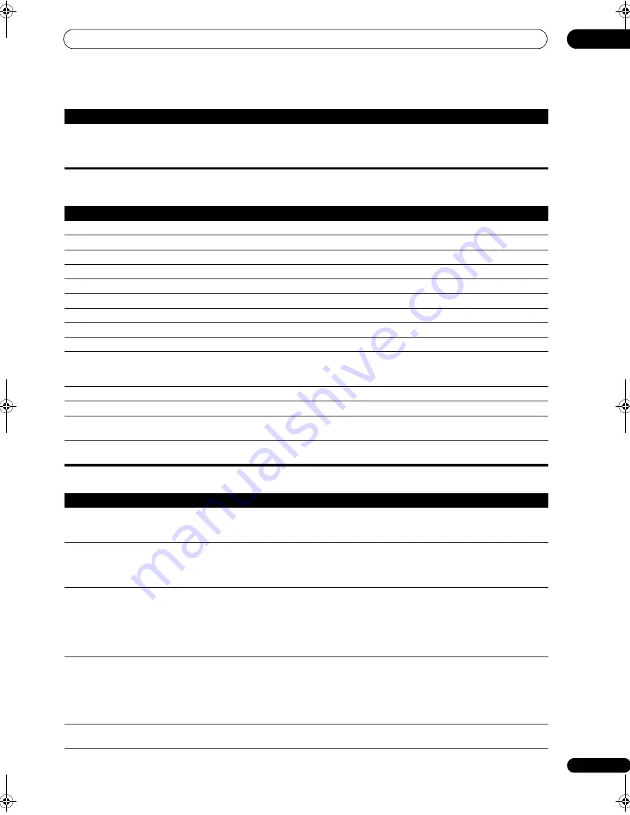 Pioneer Elite SC-05 Operating Instructions Manual Download Page 121