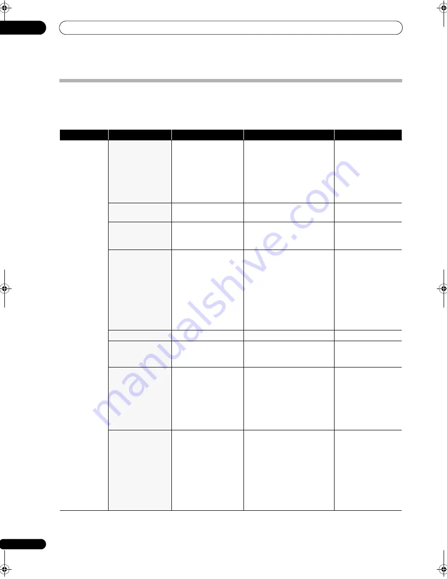 Pioneer Elite SC-05 Operating Instructions Manual Download Page 128