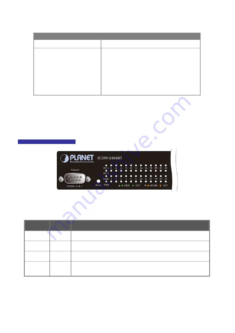 Planet Networking & Communication IGSW-24040T Скачать руководство пользователя страница 28