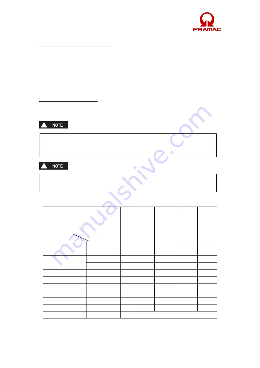 Pramac Pmi3000 Operator'S Manual Download Page 93