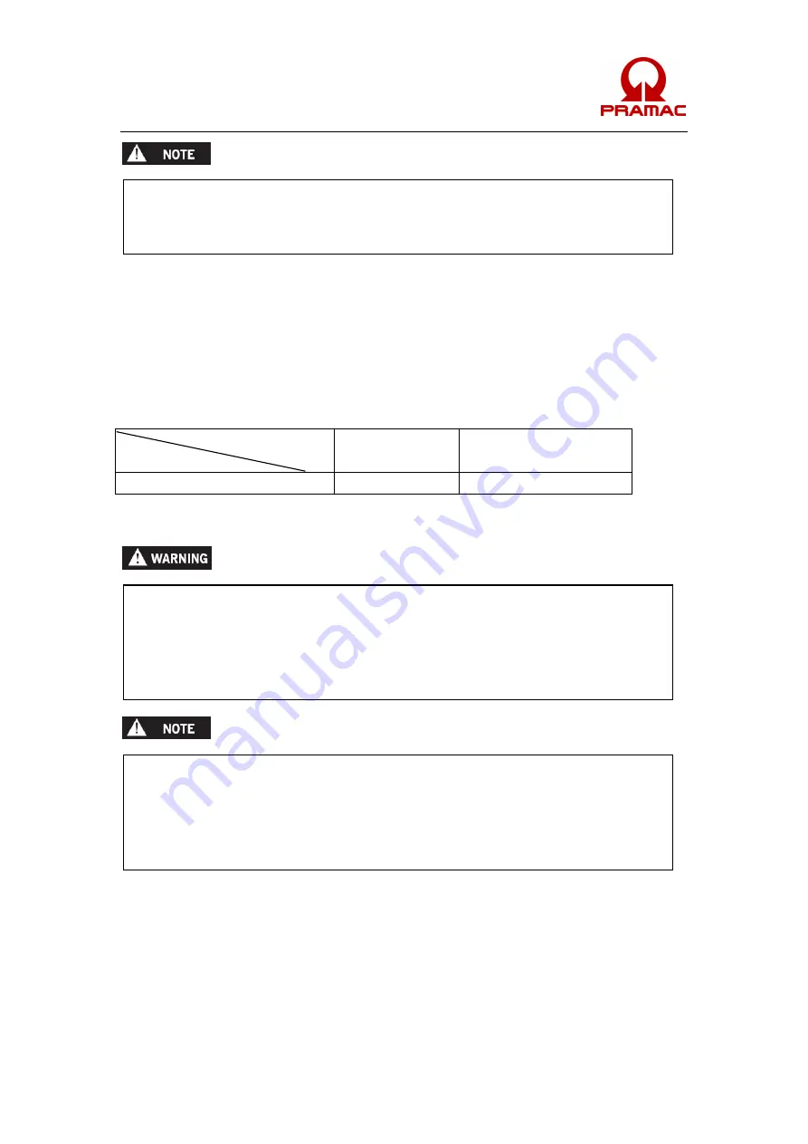 Pramac Pmi3000 Operator'S Manual Download Page 142