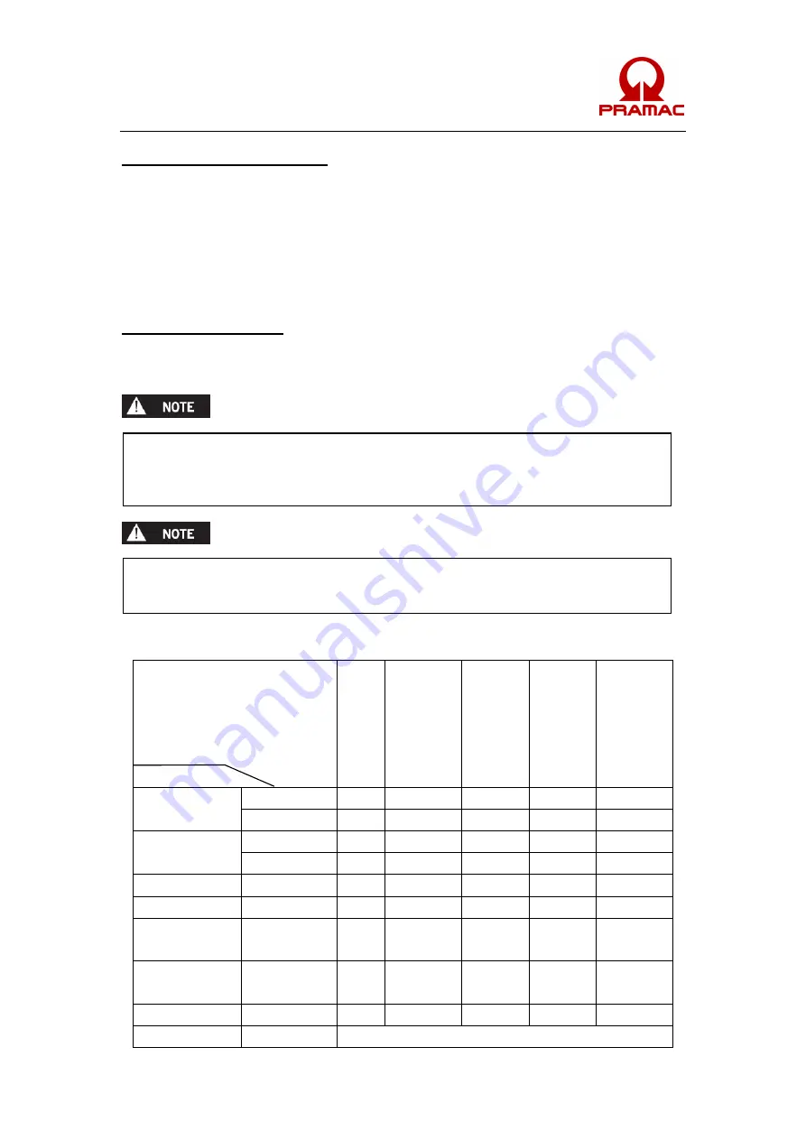 Pramac Pmi3000 Operator'S Manual Download Page 144