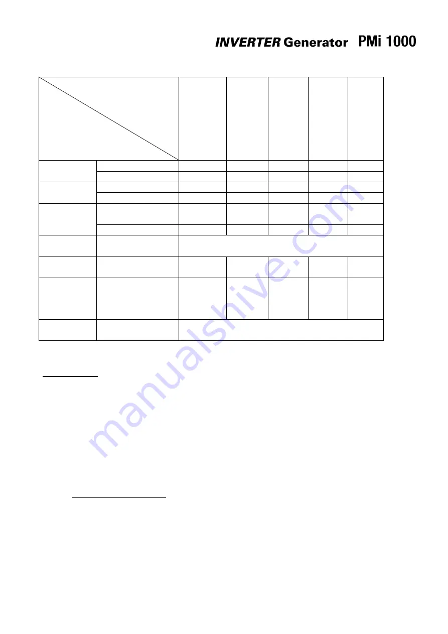 Pramac Powermate PMi1000 User Manual Download Page 24