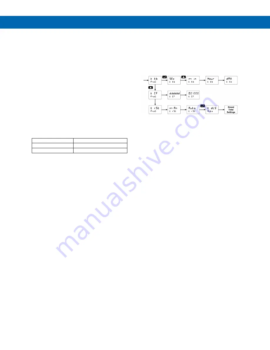 Precision Digital Corporation ProVu PD6210 Instruction Manual Download Page 27