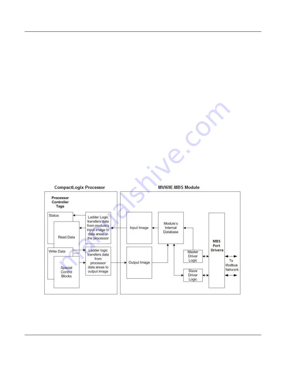 ProSoft Technology CompactLogix MVI69E-MBS Скачать руководство пользователя страница 67