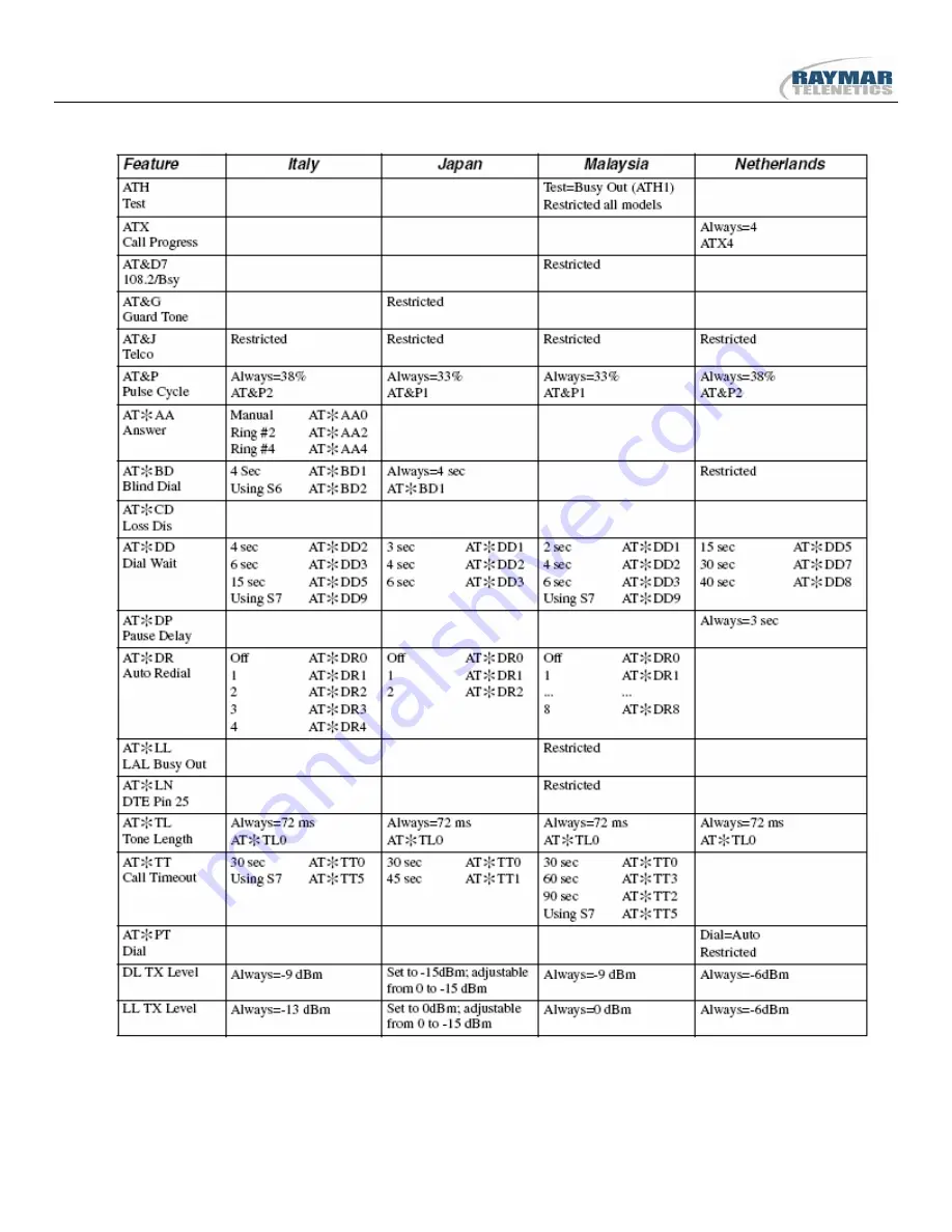 Raymar 326X V.32bis Series Скачать руководство пользователя страница 167