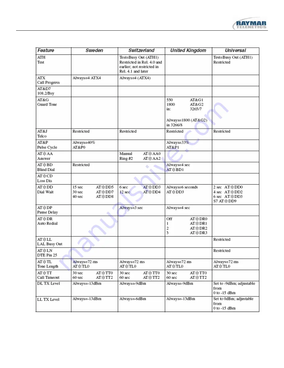 Raymar 326X V.32bis Series Скачать руководство пользователя страница 169