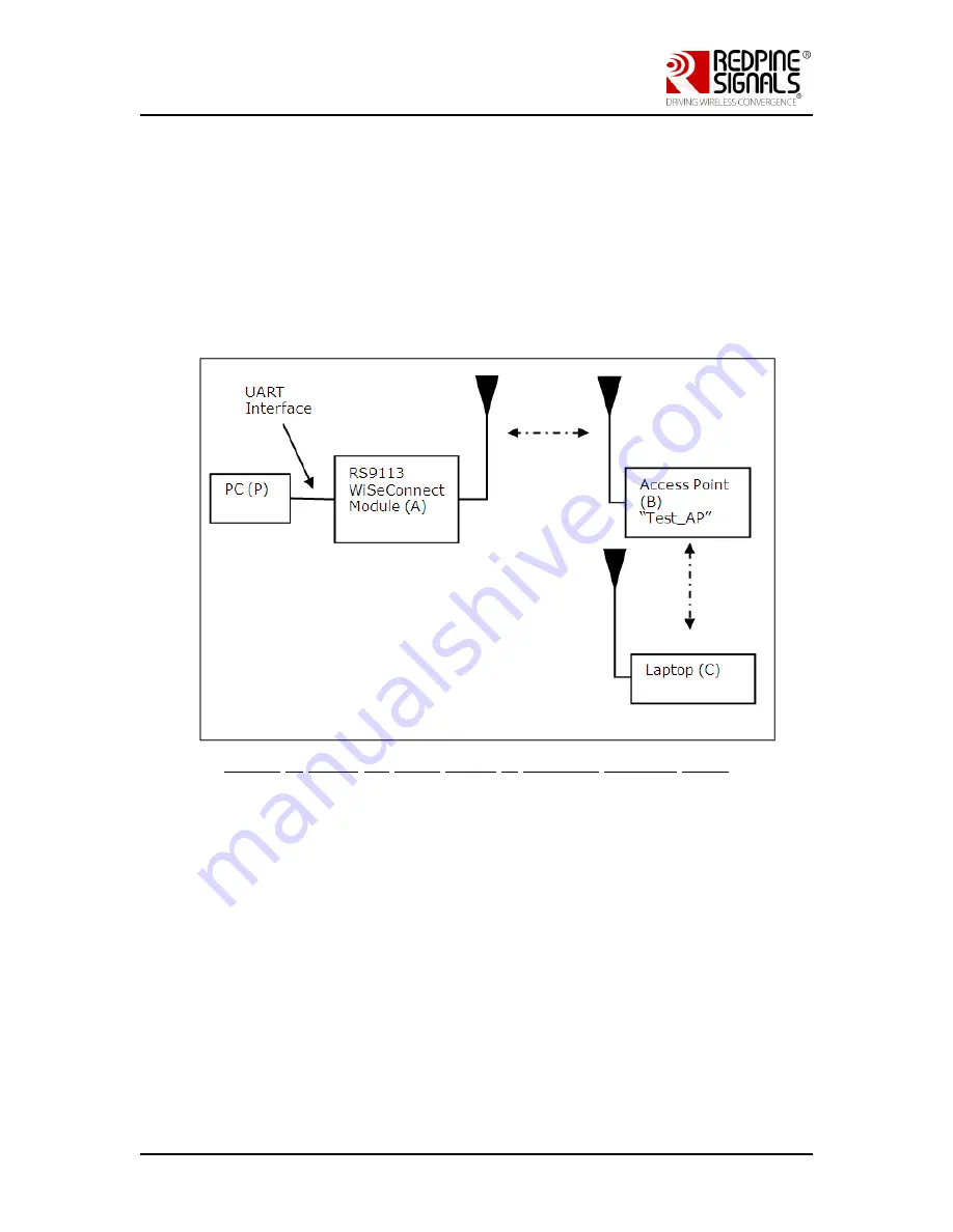 Redpine Signals RS9113 EVB User Manual Download Page 29