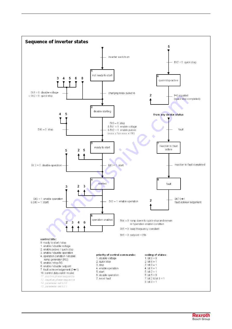 REXROTH IndraDrive Fc FCS01 Operating Instructions Manual Download Page 187