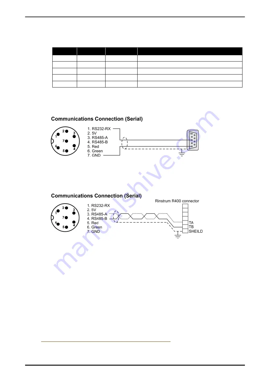 Rinstrum D841 Скачать руководство пользователя страница 7