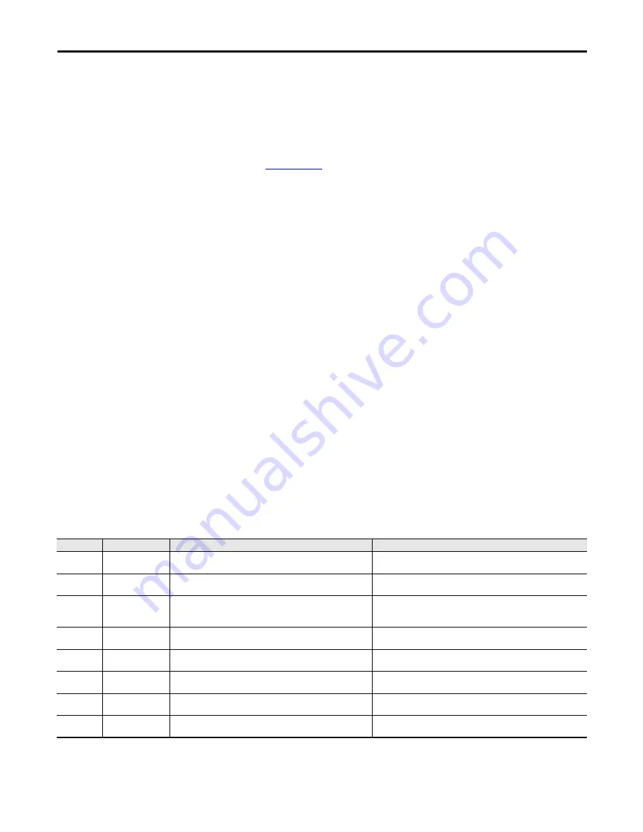 Rockwell Automation Allen-Bradley PowerFlex 20P Manual Download Page 41