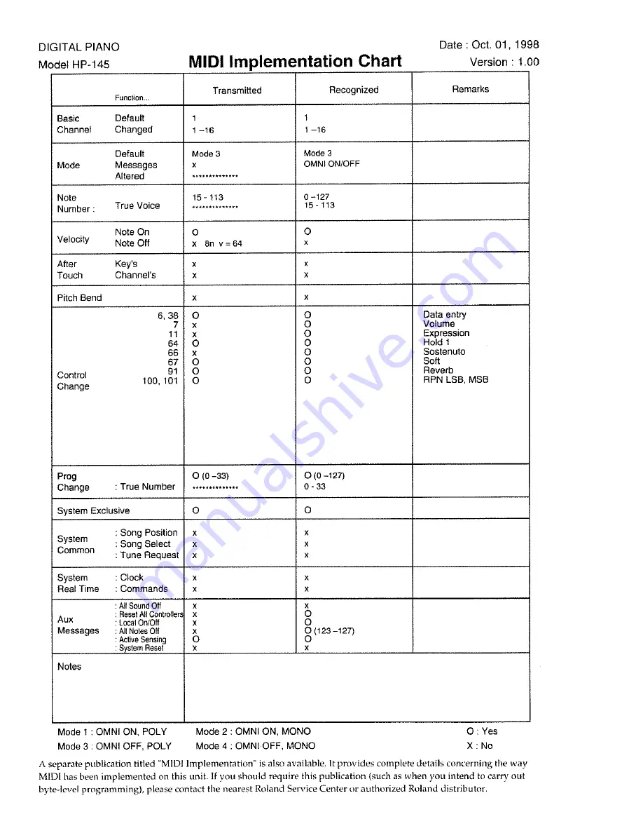 Roland HP 145 Скачать руководство пользователя страница 22