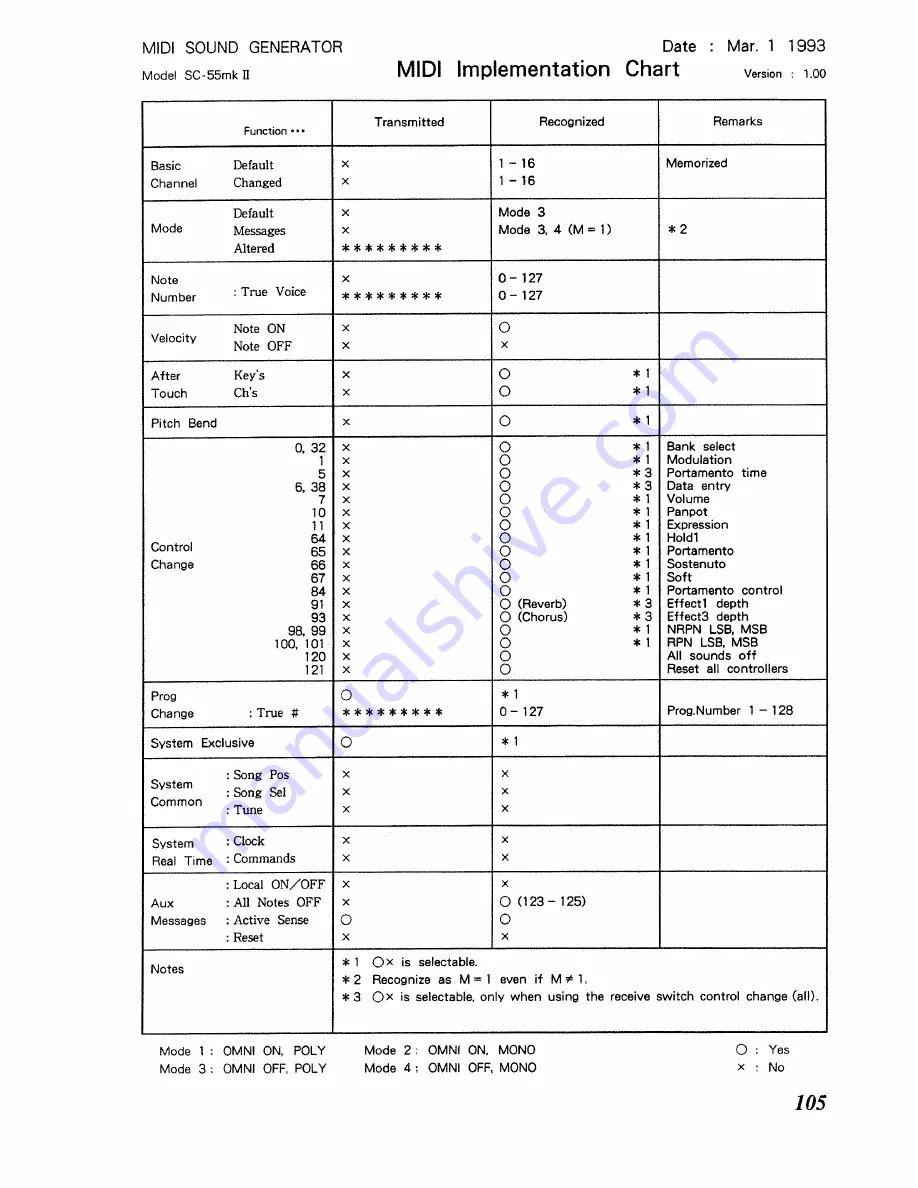 Roland Sound Canvas SC-55mkII Owner'S Manual Download Page 105