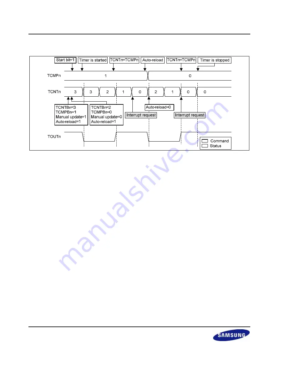 Samsung S3C2416 User Manual Download Page 288