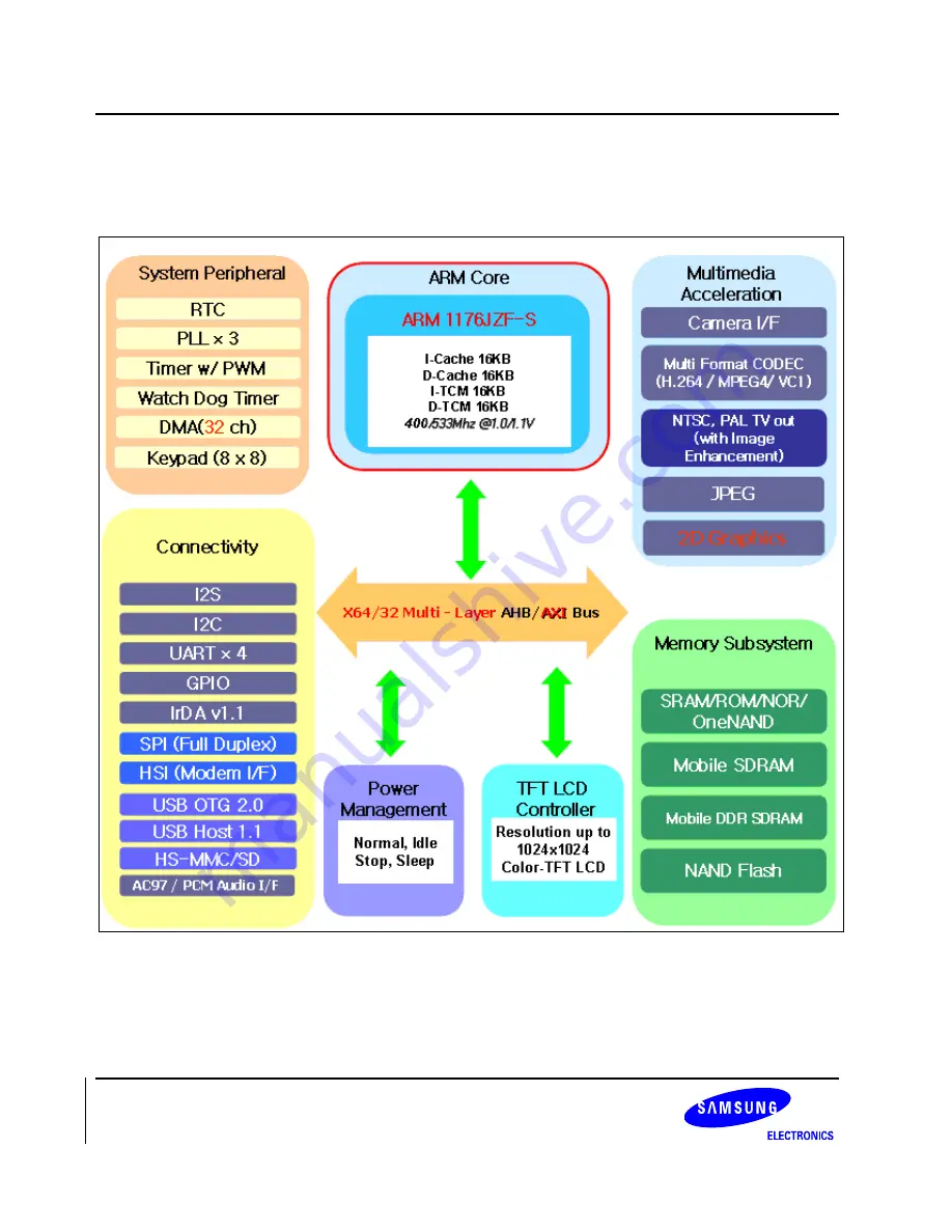 Samsung S3C6400X User Manual Download Page 5