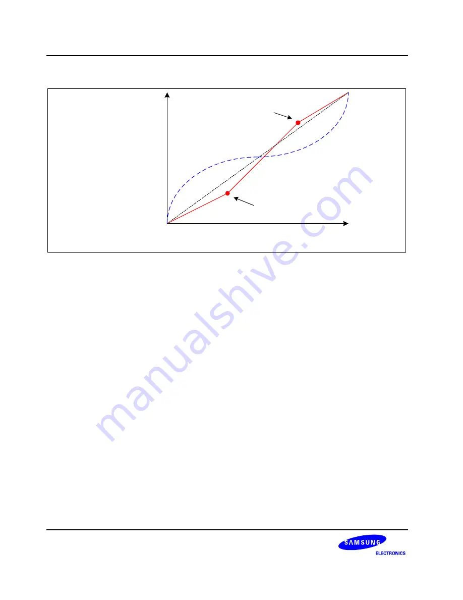 Samsung S3C6400X User Manual Download Page 509