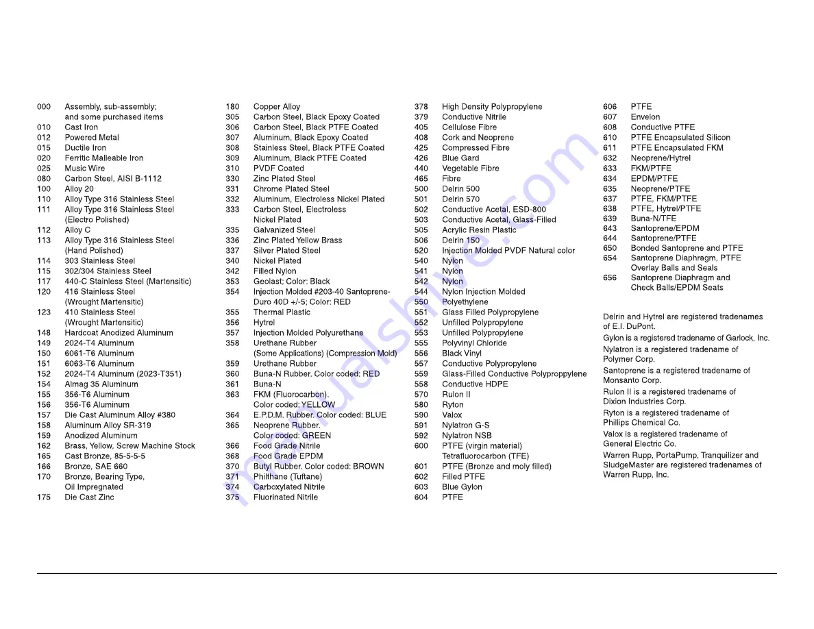 Sandpiper S15 Non-Metallic Service & Operating Manual Download Page 11