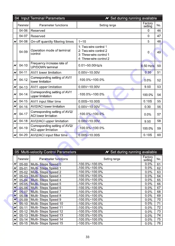 Savch S2800 Series User Manual Download Page 36