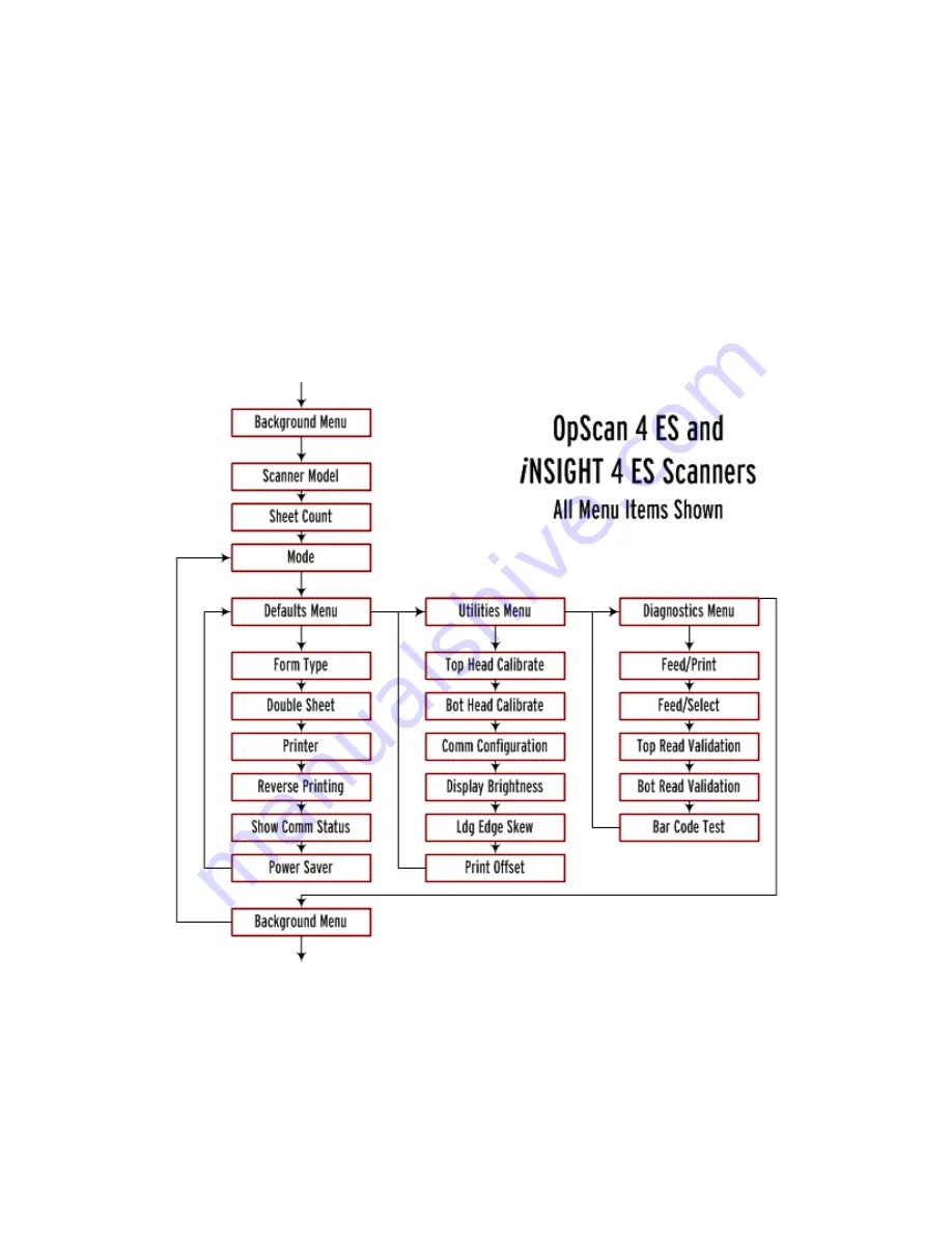 Scantron OpScan 4ES Operator'S Manual Download Page 124