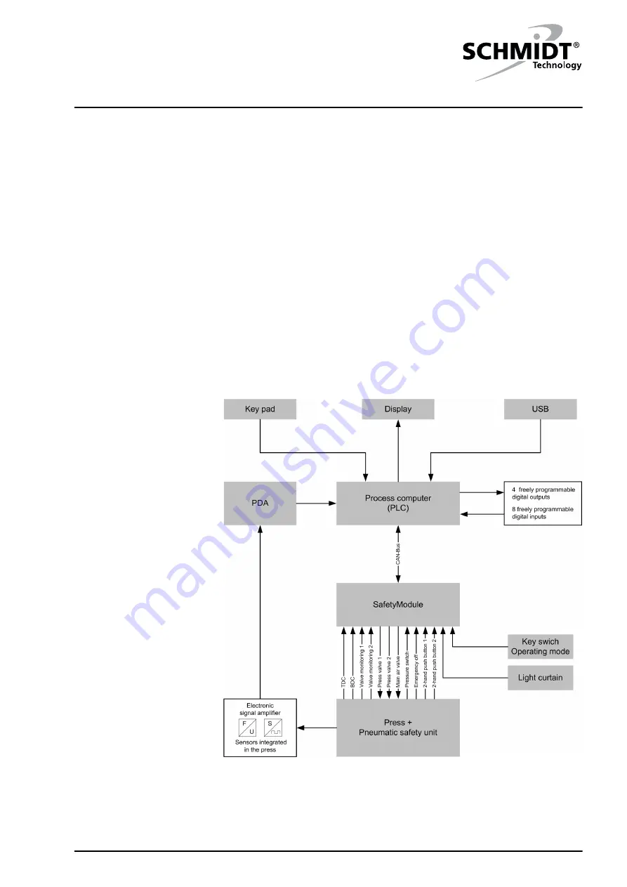 Schmidt PressControl 3000 Скачать руководство пользователя страница 9