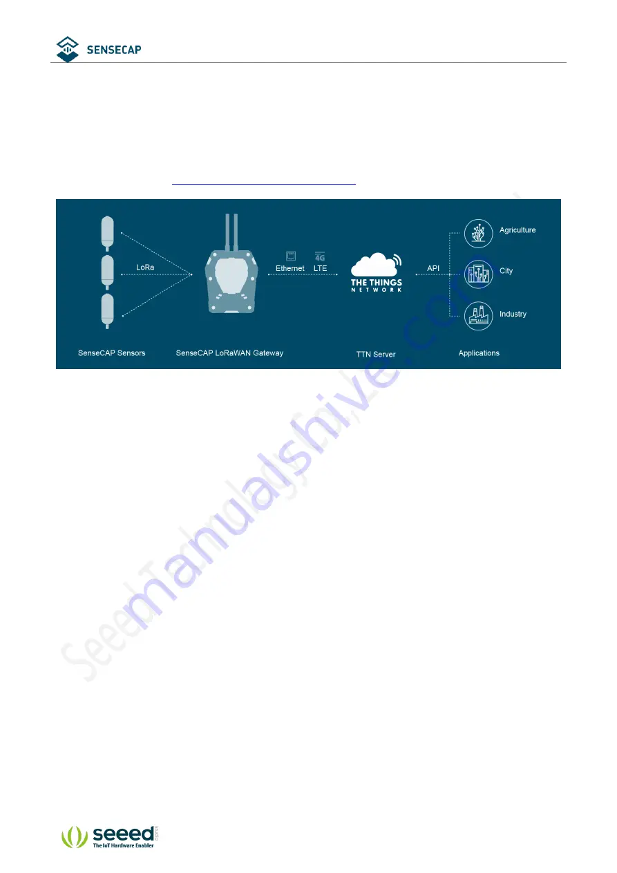 Seeed Sensecap LoRaWAN User Manual Download Page 6