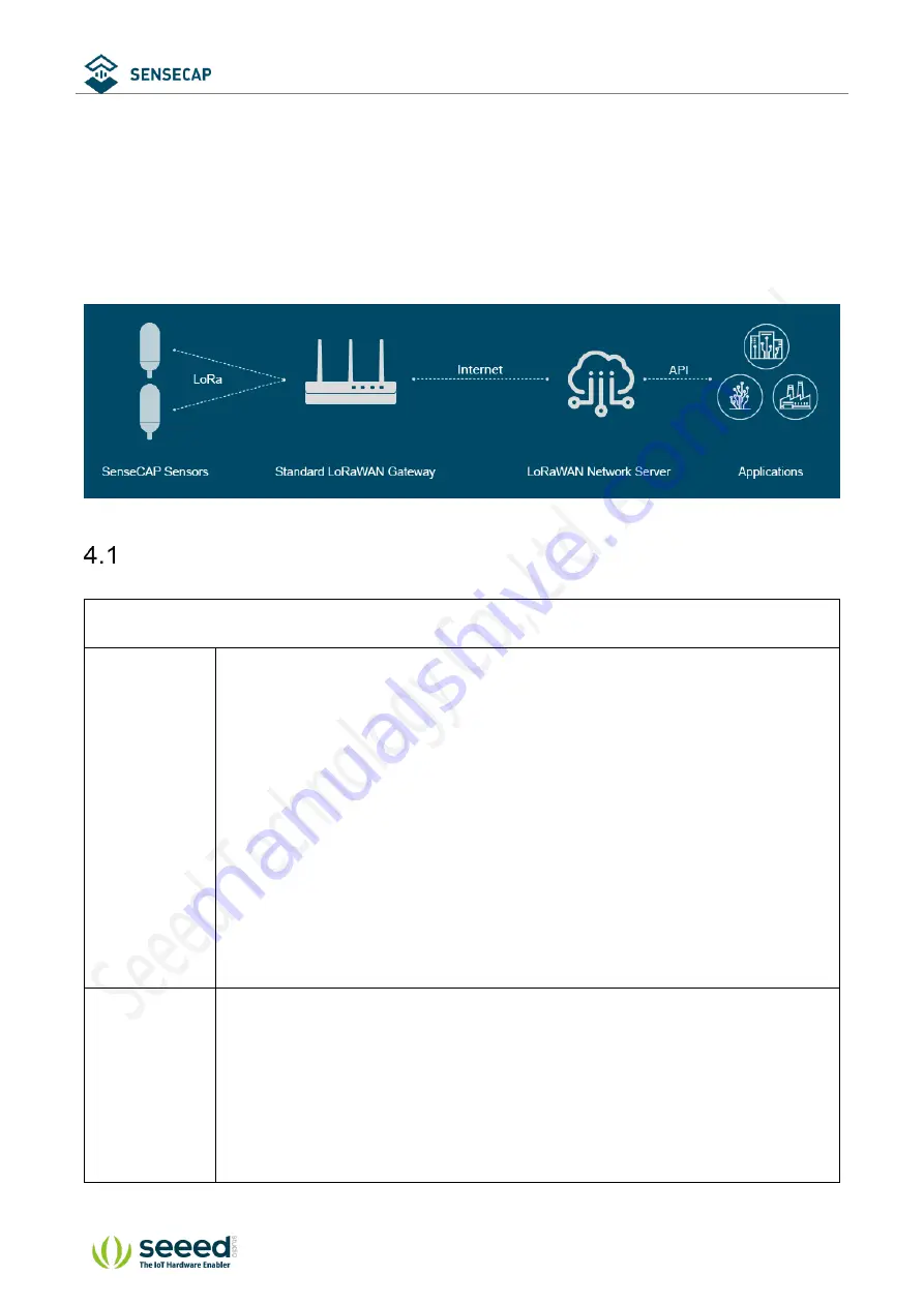 Seeed Sensecap LoRaWAN User Manual Download Page 22