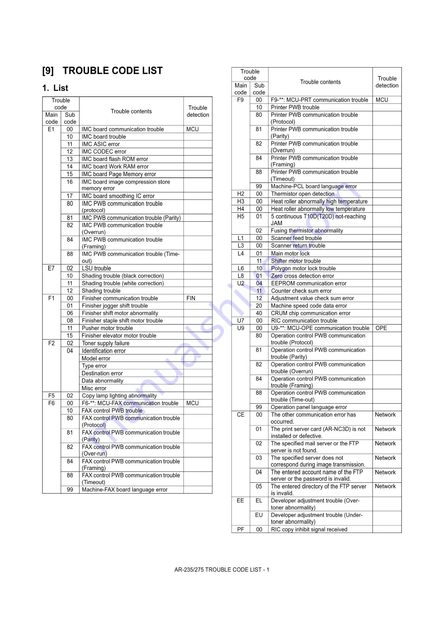 Sharp AR-M208 Service Manual Download Page 102