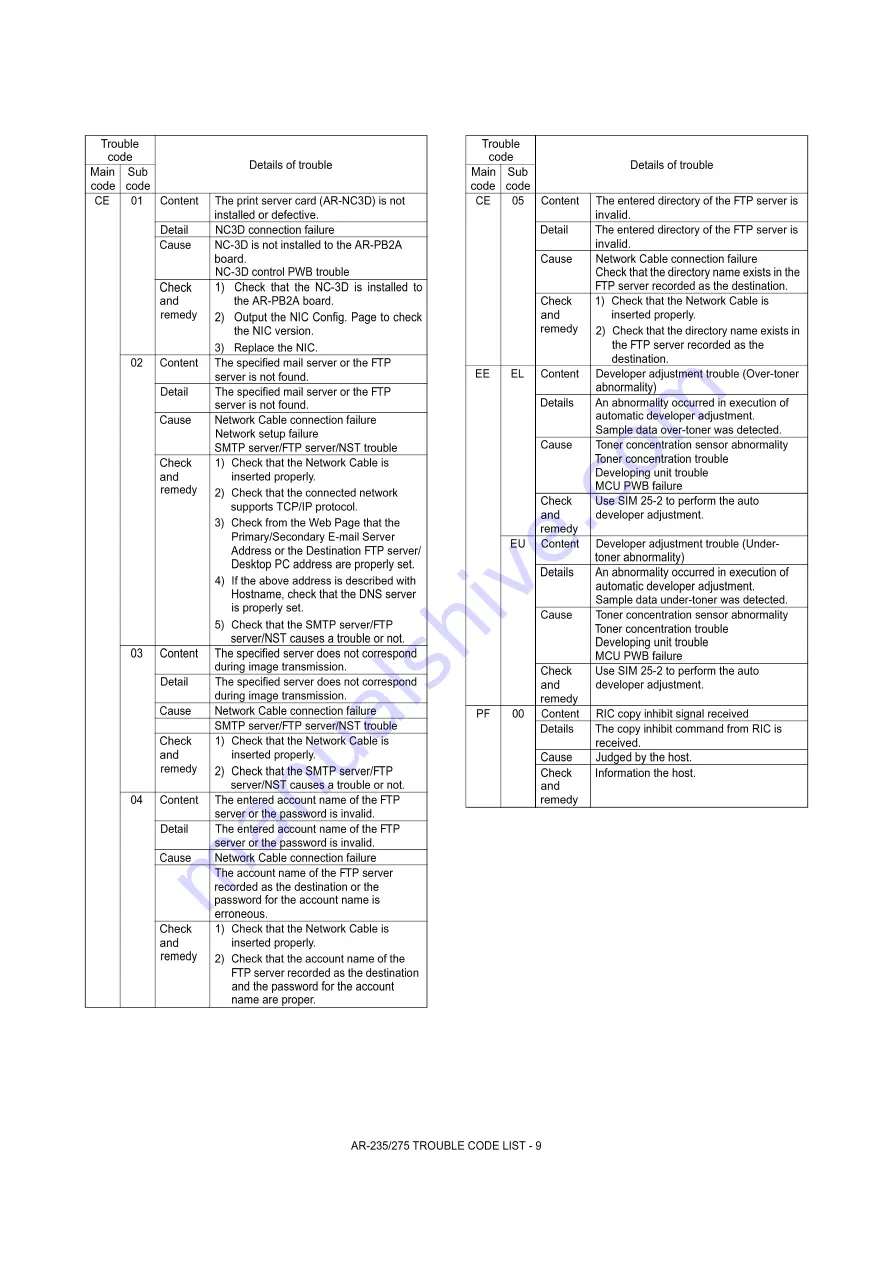 Sharp AR-M208 Service Manual Download Page 110