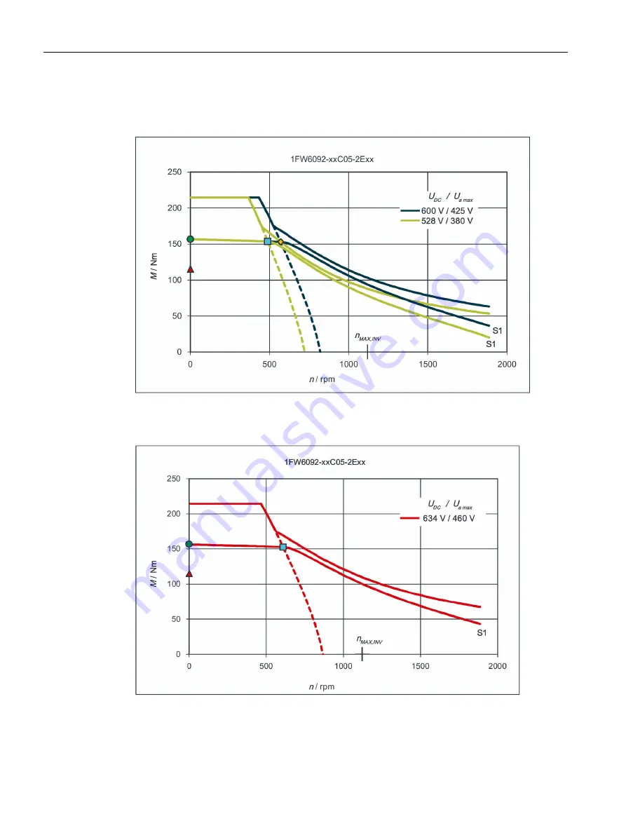 Siemens 1FW6092-2PC15-6AB3 Configuration Manual Download Page 152