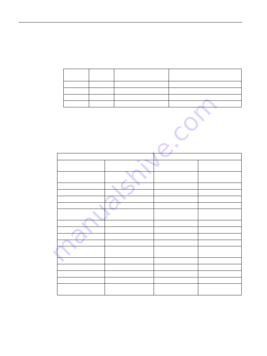 Siemens SIMATIC NET CP 1243-1 DNP3 Скачать руководство пользователя страница 66