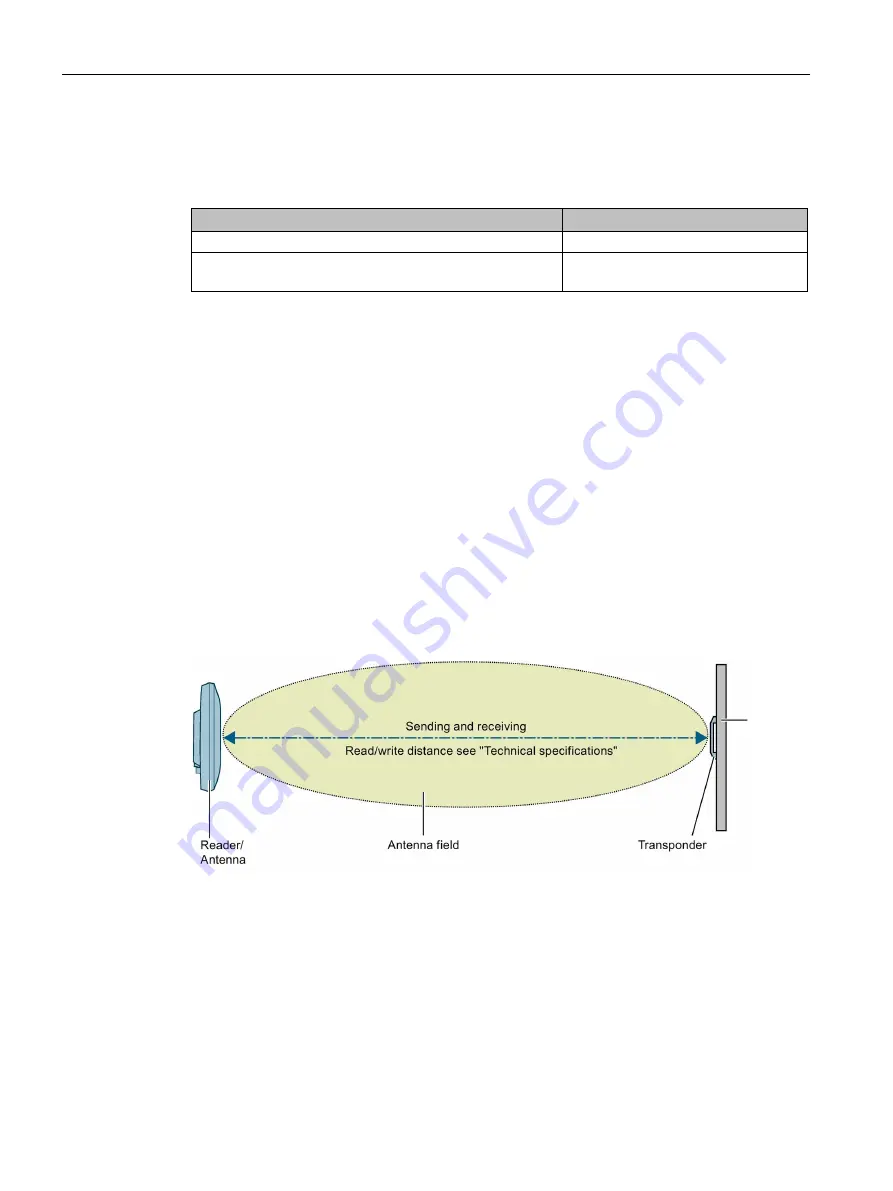 Siemens Simatic RF600 System Manual Download Page 456